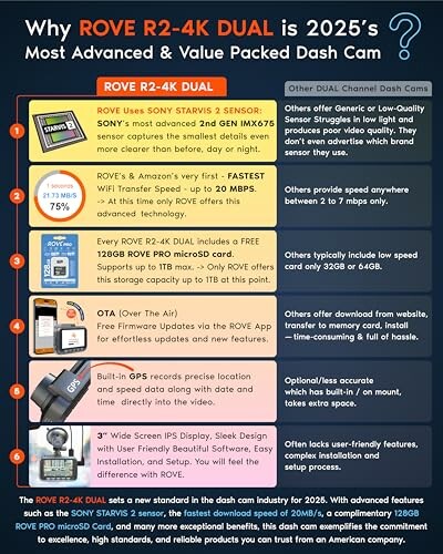 Comparison chart highlighting ROVE R2-4K Dual dash cam features and benefits for 2025.